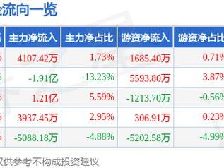 先导智能（300450）3月3日主力资金净买入4107.42万元