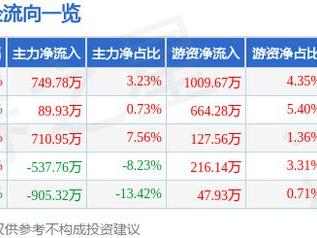 新铝时代（301613）3月3日主力资金净买入749.78万元