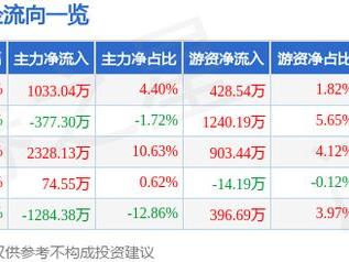 奥克股份（300082）3月3日主力资金净买入1033.04万元