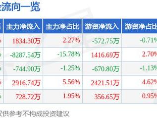 国瓷材料（300285）3月3日主力资金净买入1834.30万元