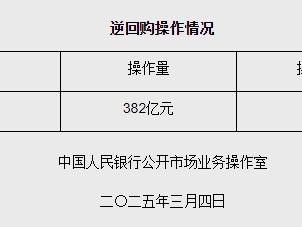 3月4日央行开展382亿元7天期逆回购操作