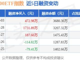 中证1000ETF指数：3月3日融资净买入472.98万元，连续3日累计净买入2392.47万元