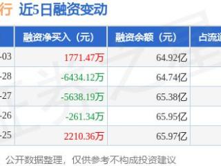 招商银行：3月3日融资买入1.26亿元，融资融券余额65.57亿元