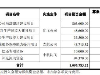 中航沈飞不超42亿定增获通过 中信建投中航证券建功