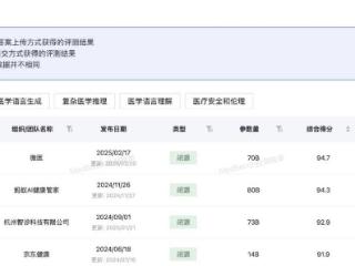 垂类大模型竞争白热化，微医医疗大模型拿下“双料”冠军