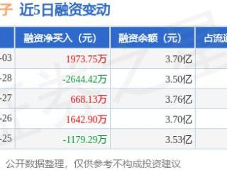 景旺电子：3月3日融资买入5943.41万元，融资融券余额3.74亿元