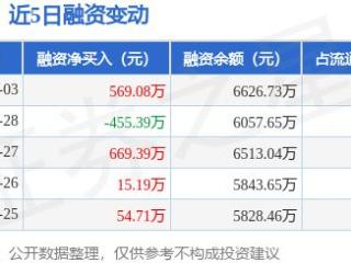 浩欧博：3月3日融资买入1575.27万元，融资融券余额6626.73万元