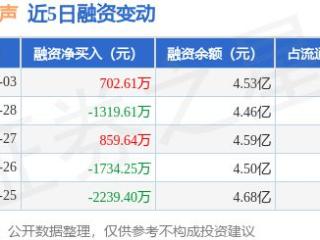 海天瑞声：3月3日融资买入2319.23万元，融资融券余额4.53亿元