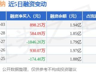 和林微纳：3月3日融资买入2371.75万元，融资融券余额1.94亿元