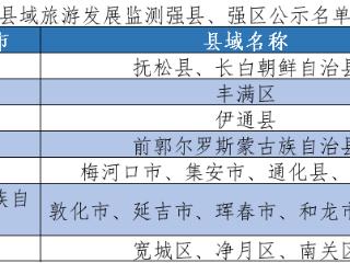 安图县上榜中国县域旅游发展监测强县、强区名单