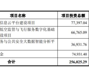 中科星图拟定增募不超25亿 2020年上市2募资共24亿