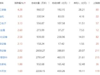 午评：三大指数早盘集体调整 军工装备板块领涨