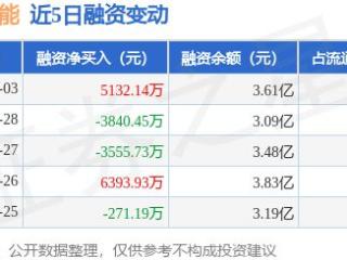 丰立智能：3月3日融资买入1.71亿元，融资融券余额3.61亿元