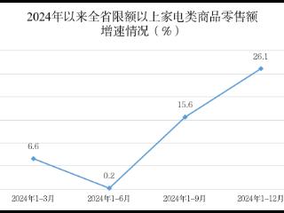 消费需求稳步释放 贵州家电类商品零售增幅明显提升