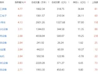 收评：沪指午后翻红收涨0.22% 军工板块走强