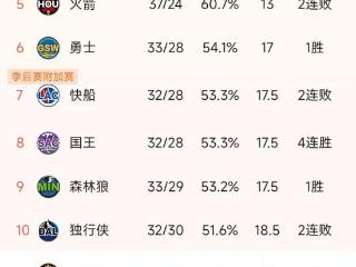 3月4日NBA西部最新积分榜：雷霆50胜，火箭第5，勇士升第6