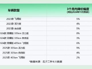 瓜子二手车大数据：比亚迪海鸥二手价格再降，现在正值捡漏黄金期