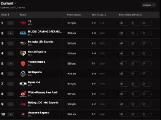 《LOL》战队实力榜更新：T1BLG占据前二 TES仅第五