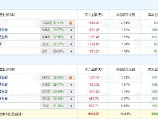 常友科技龙虎榜：1家机构进买入前5 净买共1888.3万元