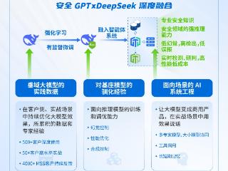 DeepSeek如何与网络安全深度融合？从技术逻辑到实践路径全拆解