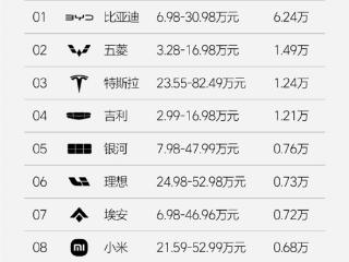 理想汽车最新一周销量0.73万辆：重夺新势力销量榜冠军！