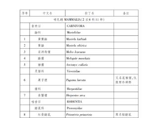 浙江省重点保护陆生野生动物名录更新！看看有没有你认识的