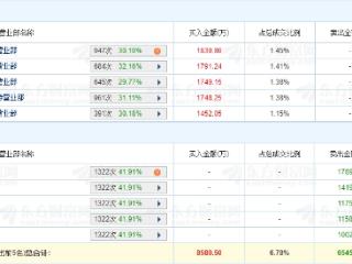 汇通控股龙虎榜：机构包揽卖出前5 净卖出共6545万元