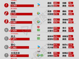 《爱你》治愈风破题突围，张艺谋监制《主角》开机|剧日报