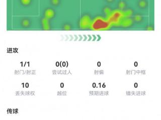 闪击建功！罗德里戈半场数据：1射1正1粒进球，评分7.0