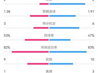 阿森纳7-1埃因霍温数据：枪手8次射正打进7球，预期进球1.97