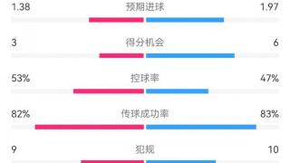 阿森纳7-1埃因霍温数据：枪手8次射正打进7球，预期进球1.97
