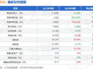 东土科技（300353）2024年年报简析：净利润减85.16%，公司应收账款体量较大