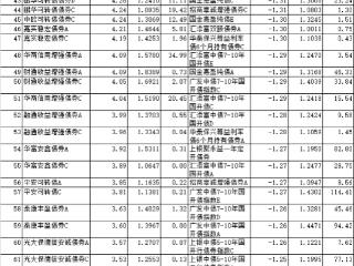 2月份1520只债基上涨 华商丰利增强定开债上涨8%