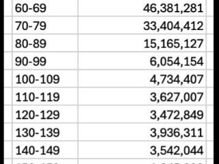 马斯克为何怒批史上最大庞氏骗局：美国人口3.41亿社保却有3.98亿人 最大360岁