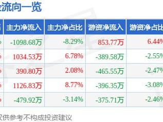 中盐化工（600328）3月4日主力资金净卖出1098.68万元