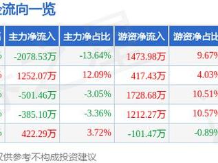 皖新传媒（601801）3月4日主力资金净卖出2078.53万元