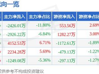 水井坊（600779）3月4日主力资金净卖出2426.01万元