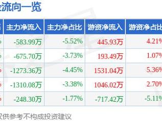 欧派家居（603833）3月4日主力资金净卖出583.99万元