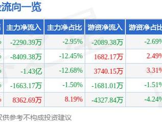 永泰能源（600157）3月4日主力资金净卖出2290.39万元