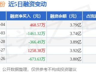 诺德股份：3月4日融资买入1081.06万元，融资融券余额3.79亿元