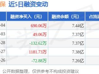 首创环保：3月4日融资买入4803.17万元，融资融券余额7.46亿元