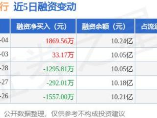 华夏银行：3月4日融资买入4083.08万元，融资融券余额10.25亿元