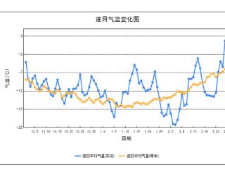 2024-2025这个冬季，吉林气温偏高！