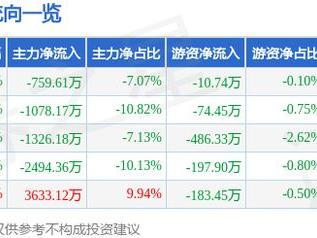 香飘飘（603711）3月5日主力资金净卖出759.61万元