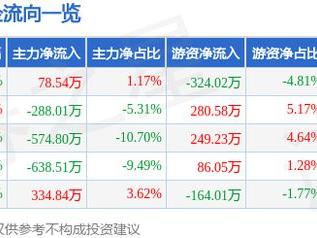 青海华鼎（600243）3月5日主力资金净买入78.54万元