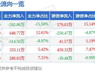 中新集团（601512）3月5日主力资金净卖出592.86万元