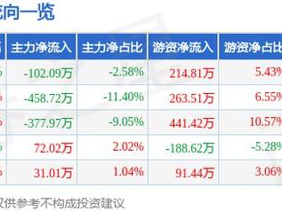 康德莱（603987）3月5日主力资金净卖出102.09万元