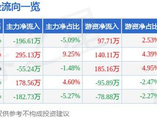 重庆建工（600939）3月5日主力资金净卖出196.61万元