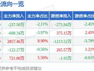 威龙股份（603779）3月5日主力资金净卖出237.50万元