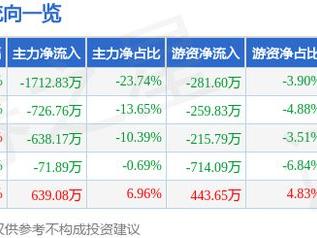 福然德（605050）3月5日主力资金净卖出1712.83万元